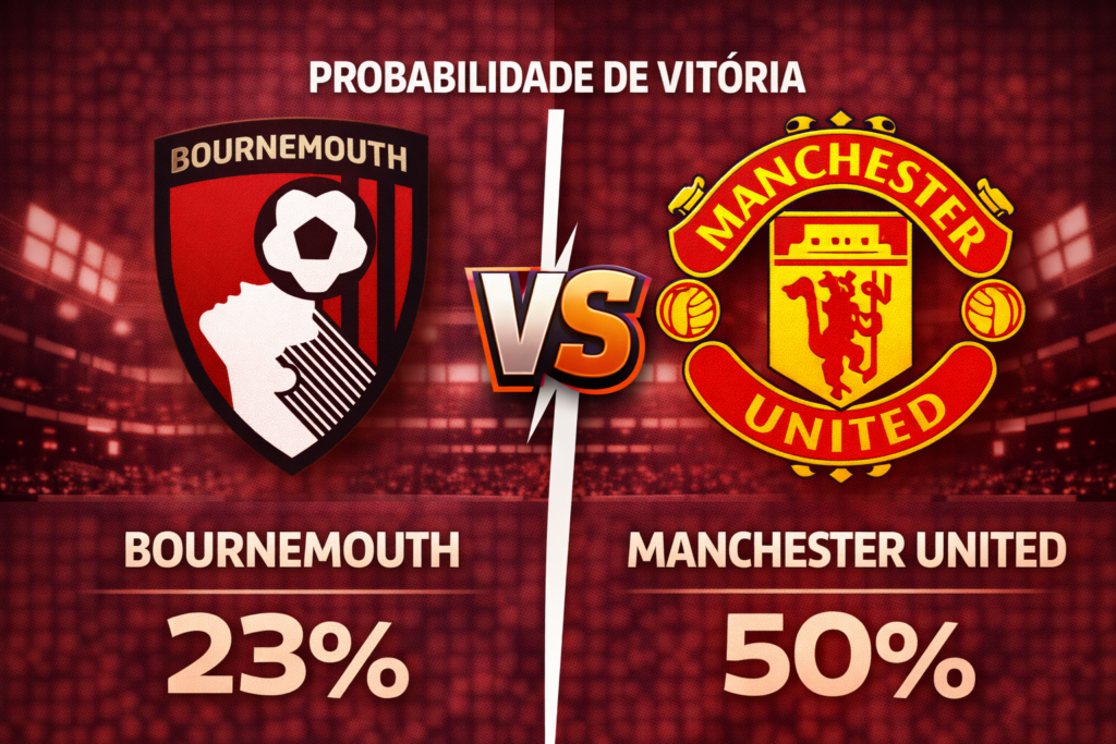 Confira os melhores palpites para Bournemouth x Manchester United. Estatísticas atualizadas, melhores odds e onde assistir.
