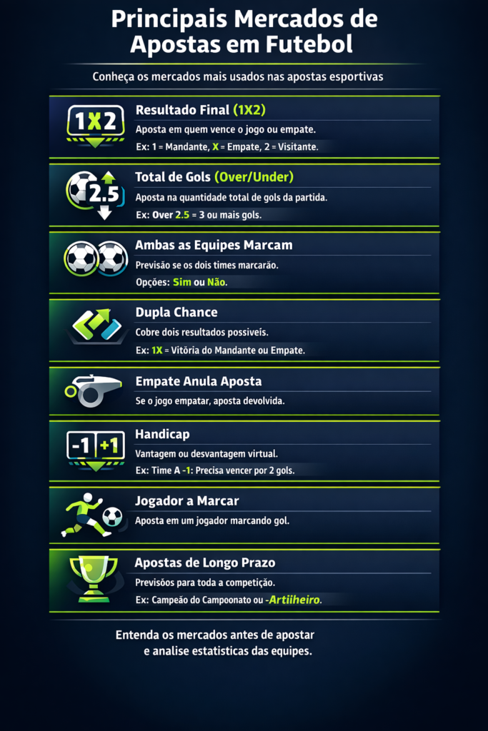 infográfico com os principais mercados para apostar em jogos de futebol
