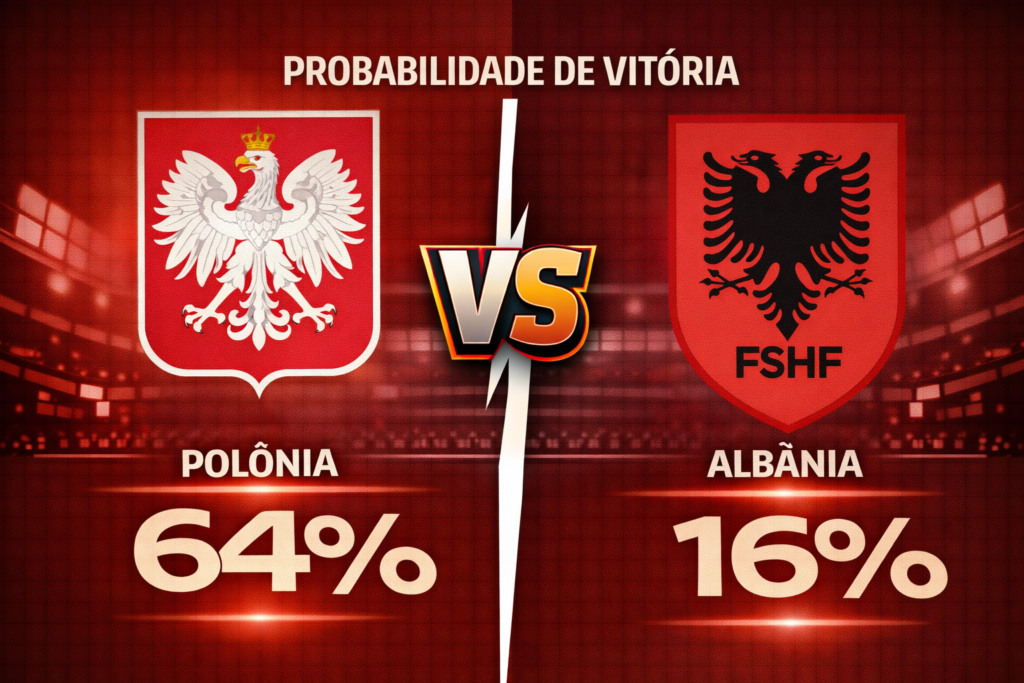Confira os melhores palpites para Polônia x Albânia. Estatísticas atualizadas, melhores odds e onde assistir.