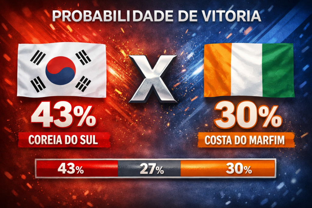 Confira os melhores palpites para Coreia do Sul x Costa do Marfim. Estatísticas atualizadas, melhores odds e onde assistir.