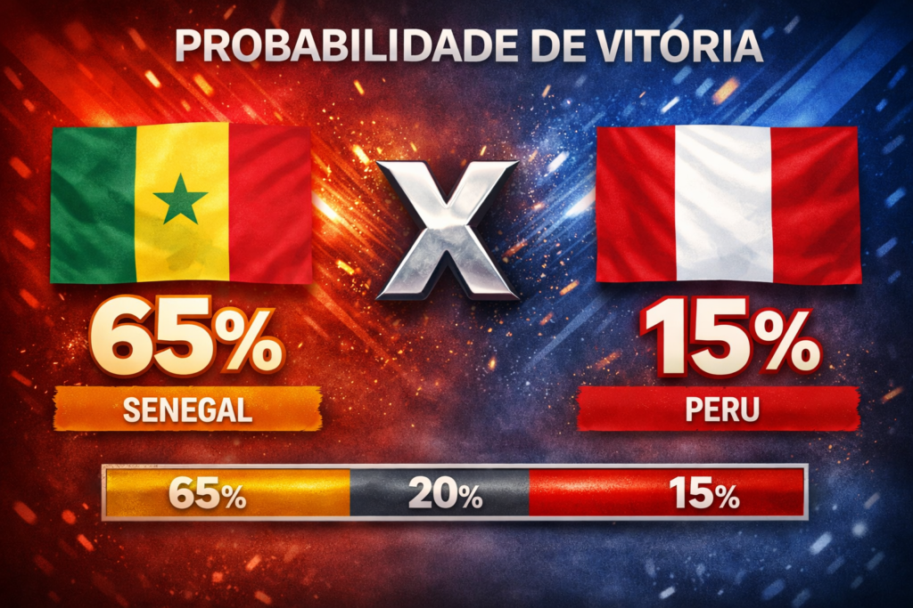 Confira os melhores palpites para Senegal x Peru. Estatísticas atualizadas, melhores odds e onde assistir.