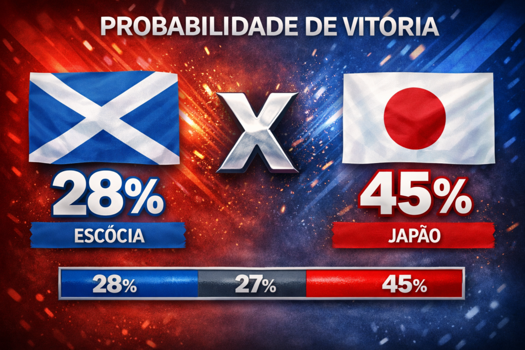 Confira os melhores palpites para Escócia x Japão. Estatísticas atualizadas, melhores odds e onde assistir.