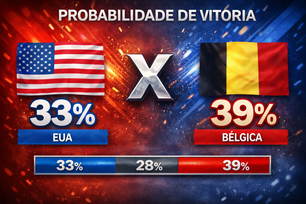 Confira os melhores palpites para EUA x Bélgica. Estatísticas atualizadas, melhores odds e onde assistir.