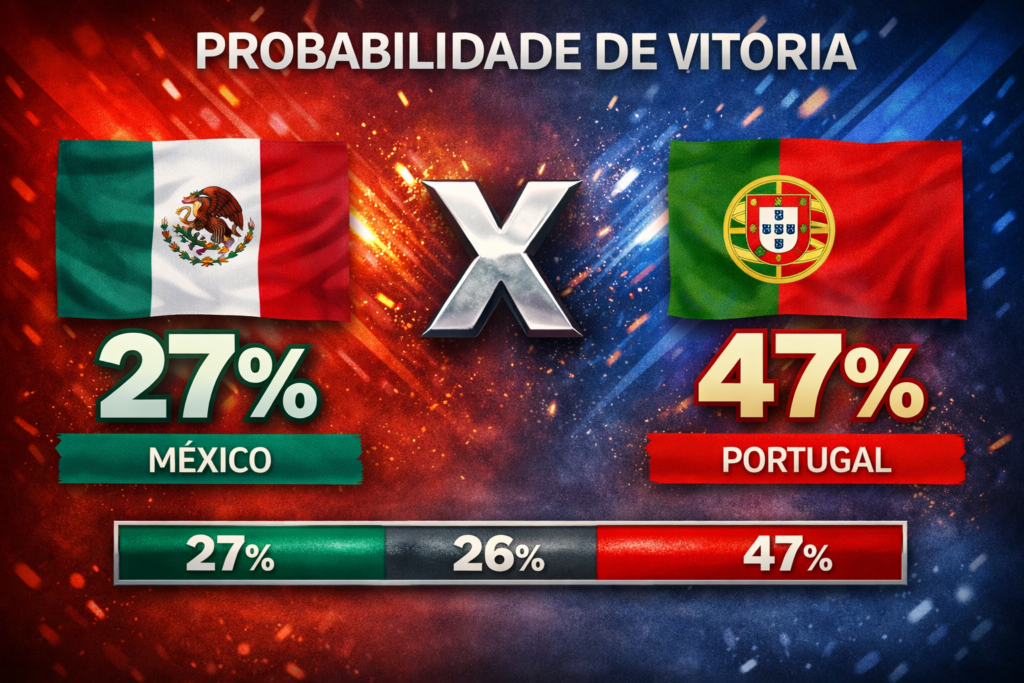 Confira os melhores palpites para México x Portugal. Estatísticas atualizadas, melhores odds e onde assistir.