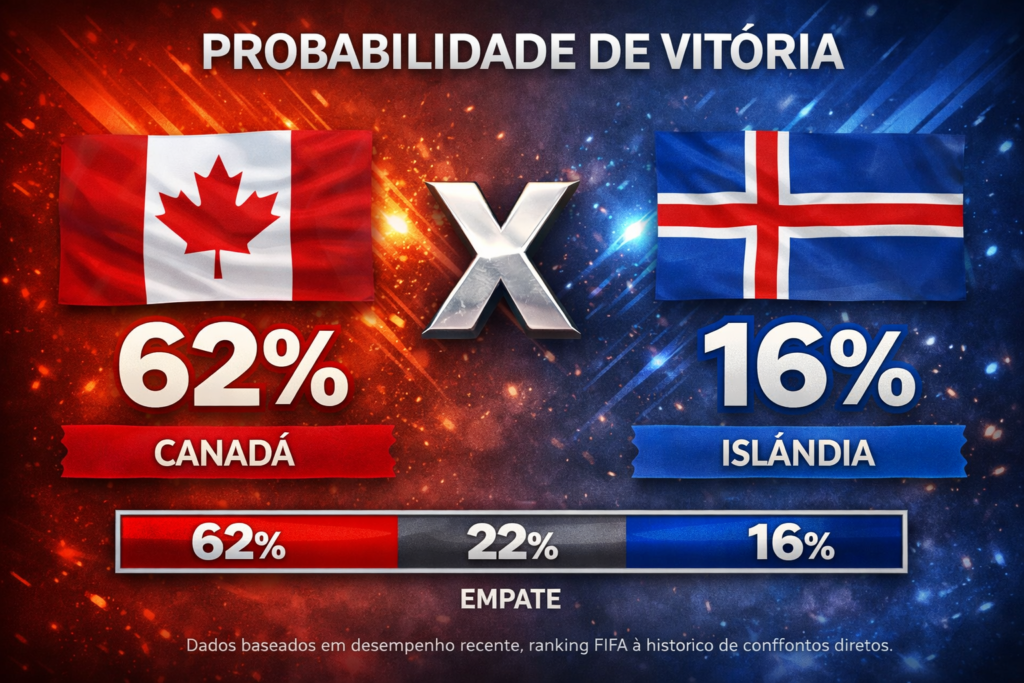 Confira os melhores palpites para Canadá x Islândia. Estatísticas atualizadas, melhores odds e onde assistir.