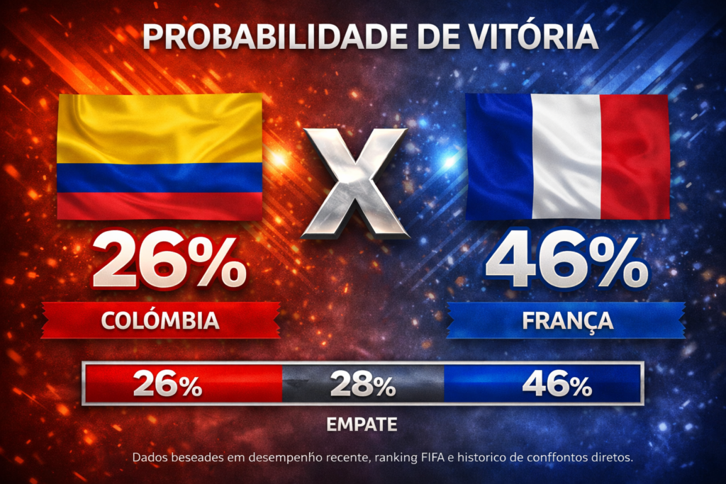 Confira os melhores palpites para Colômbia x França. Estatísticas atualizadas, melhores odds e onde assistir.