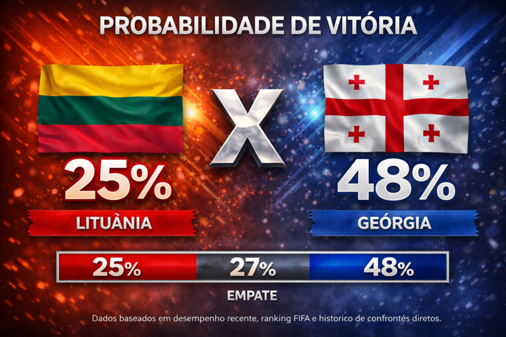 Confira os melhores palpites para Lituânia x Geórgia. Estatísticas atualizadas, melhores odds e onde assistir.