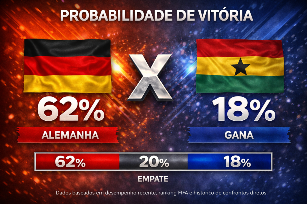 Confira os melhores palpites para Alemanha x Gana. Estatísticas atualizadas, melhores odds e onde assistir.
