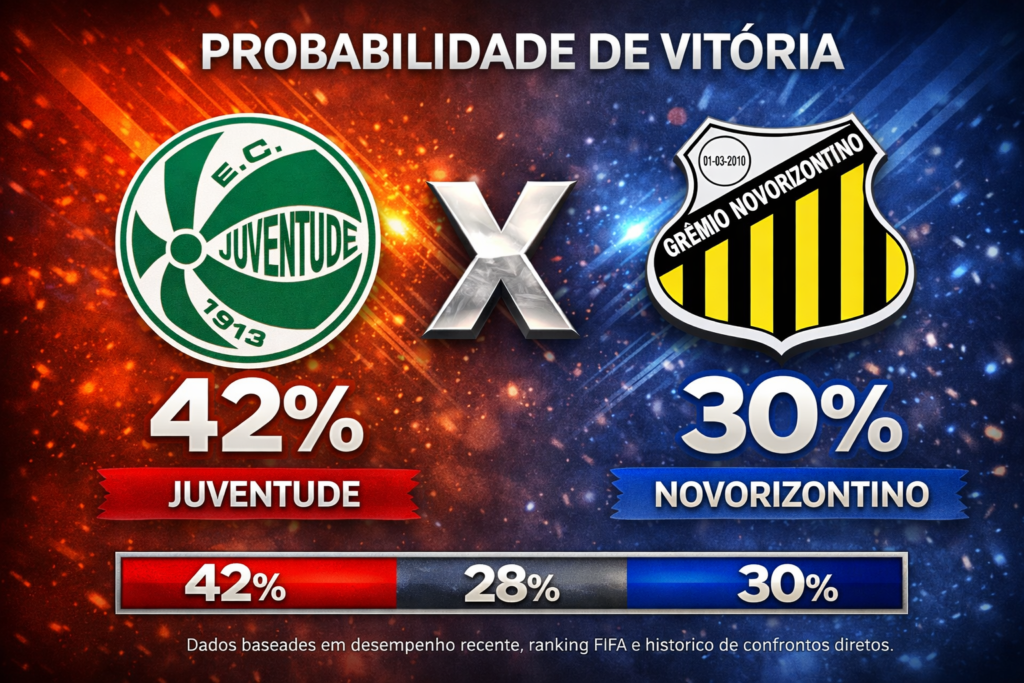 Confira os melhores palpites para Juventude x Novorizontino. Estatísticas atualizadas, melhores odds e onde assistir.