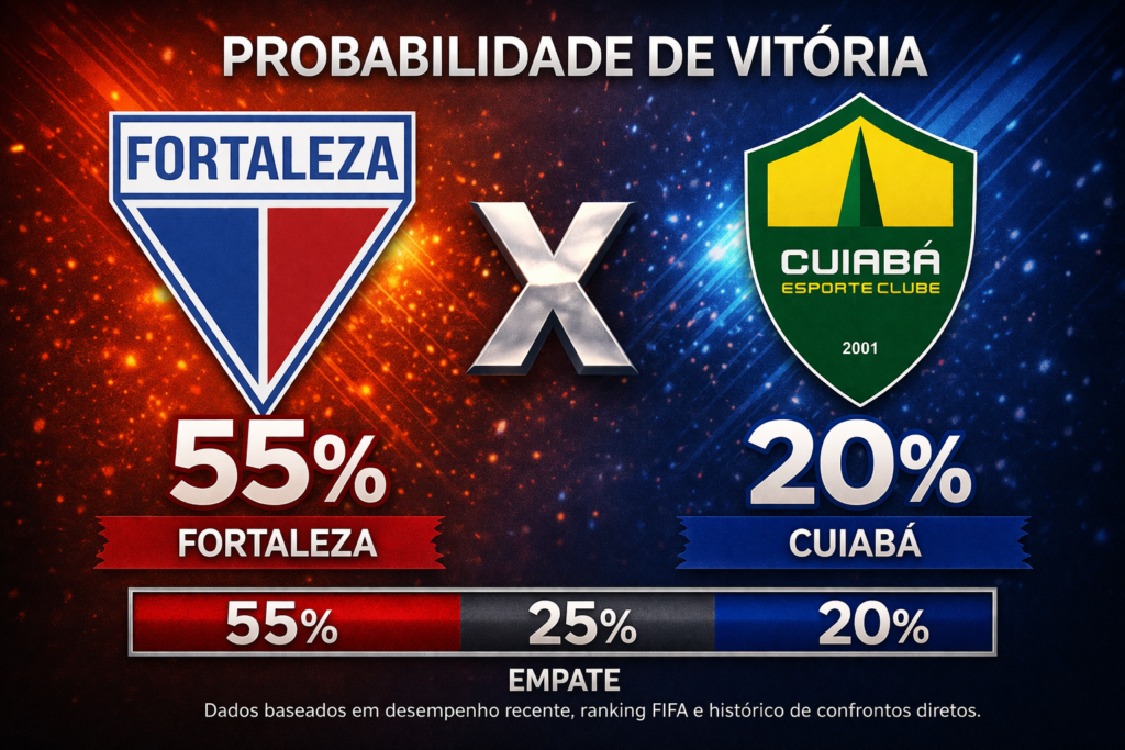 Confira os melhores palpites para Fortaleza x Cuiabá. Estatísticas atualizadas, melhores odds e onde assistir.