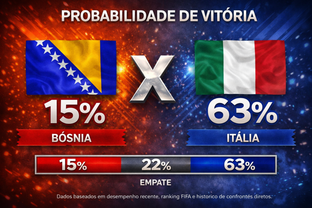 Confira os melhores palpites para Bósnia x Itália. Estatísticas atualizadas, melhores odds e onde assistir.