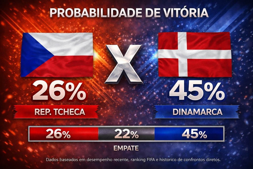 Confira os melhores palpites para Rep. Tcheca x Dinamarca. Estatísticas atualizadas, melhores odds e onde assistir.