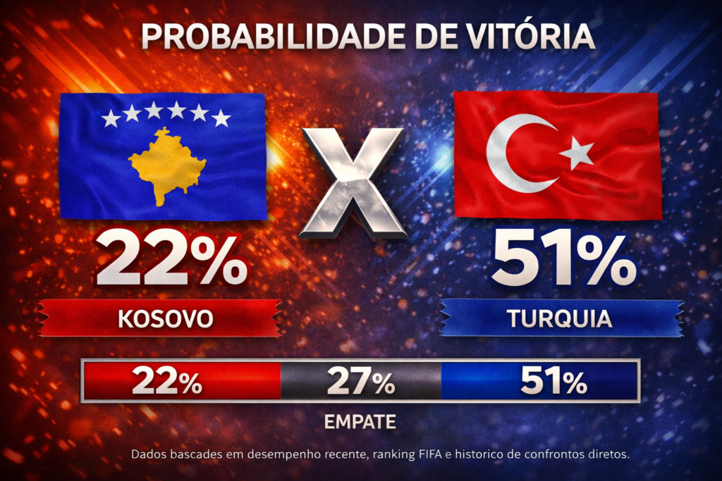 Confira os melhores palpites para Kosovo x Turquia. Estatísticas atualizadas, melhores odds e onde assistir.