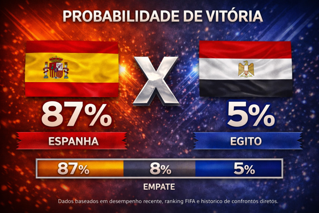 Confira os melhores palpites para Espanha x Egito. Estatísticas atualizadas, melhores odds e onde assistir.