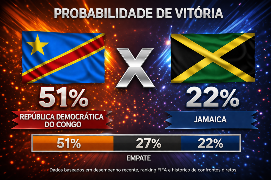 Confira os melhores palpites para Congo x Jamaica. Estatísticas atualizadas, melhores odds e onde assistir.
