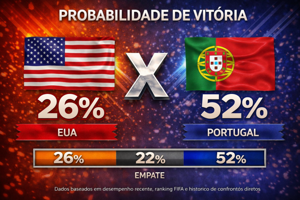 Confira os melhores palpites para EUA x Portugal. Estatísticas atualizadas, melhores odds e onde assistir.
