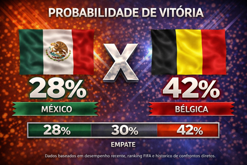 Confira os melhores palpites para México x Bélgica. Estatísticas atualizadas, melhores odds e onde assistir.