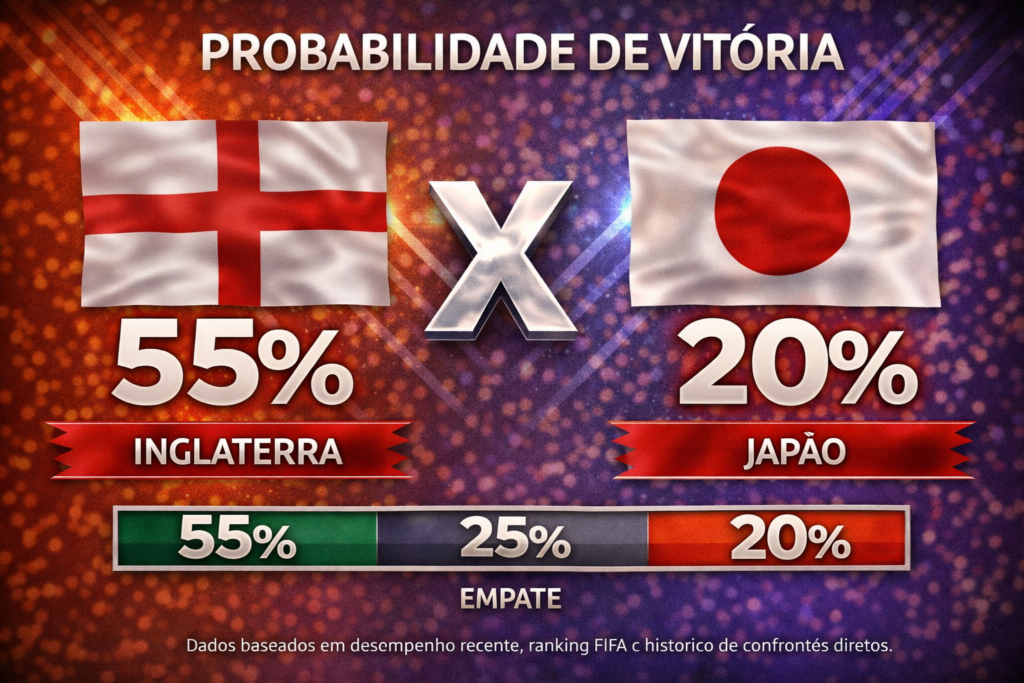 Confira os melhores palpites para Inglaterra x Japão. Estatísticas atualizadas, melhores odds e onde assistir.