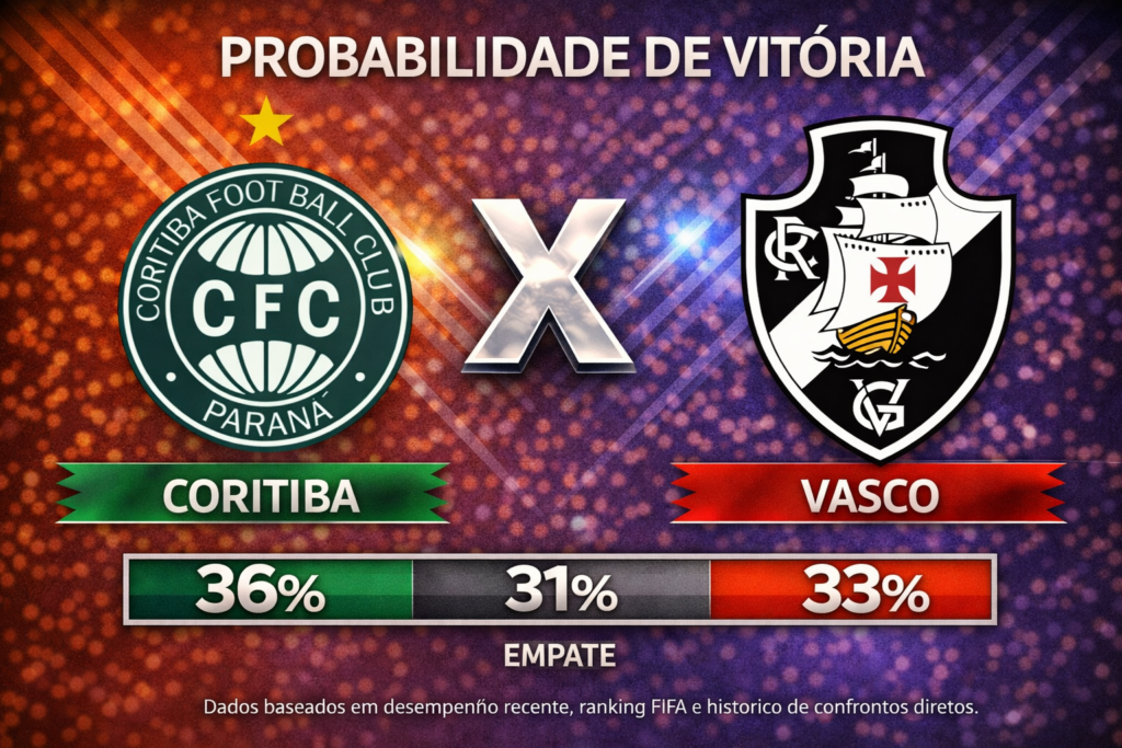 Confira os melhores palpites para Coritiba x Vasco. Estatísticas atualizadas, melhores odds e onde assistir.