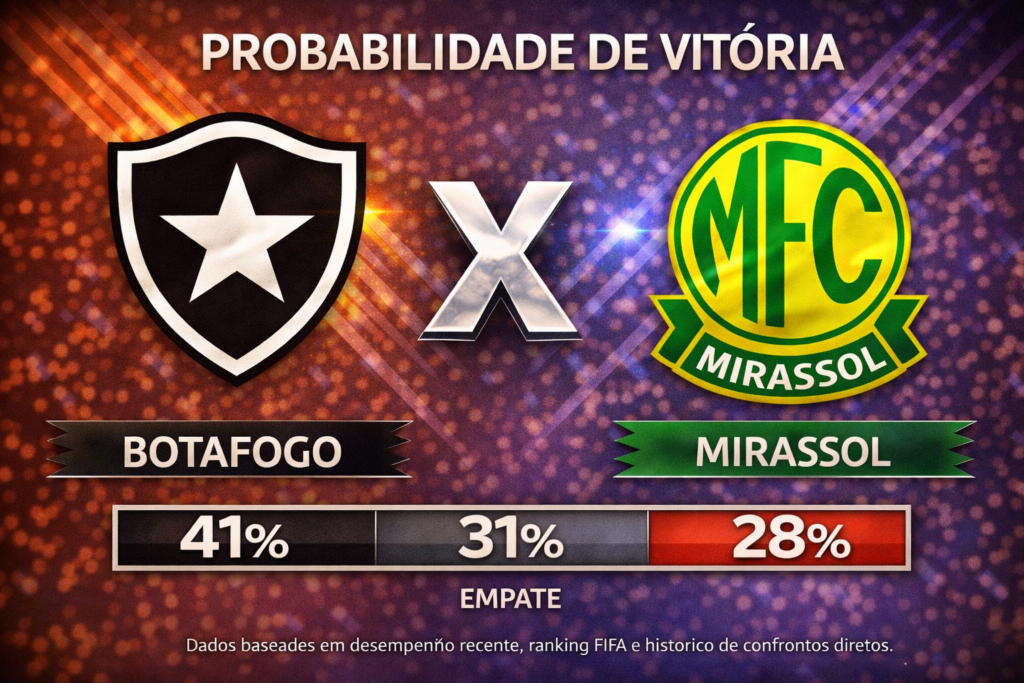 Confira os melhores palpites para Botafogo x Mirassol. Estatísticas atualizadas, melhores odds e onde assistir.