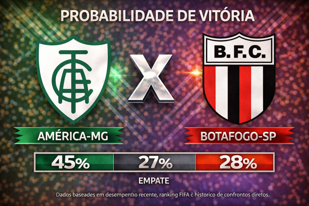 Confira os melhores palpites para América-MG x Botafogo-SP. Estatísticas atualizadas, melhores odds e onde assistir.