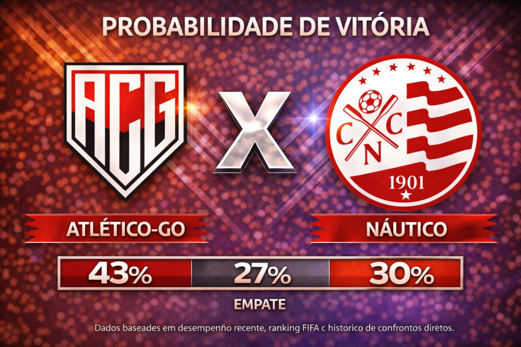Confira os melhores palpites para Atlético-GO x Náutico. Estatísticas atualizadas, melhores odds e onde assistir.