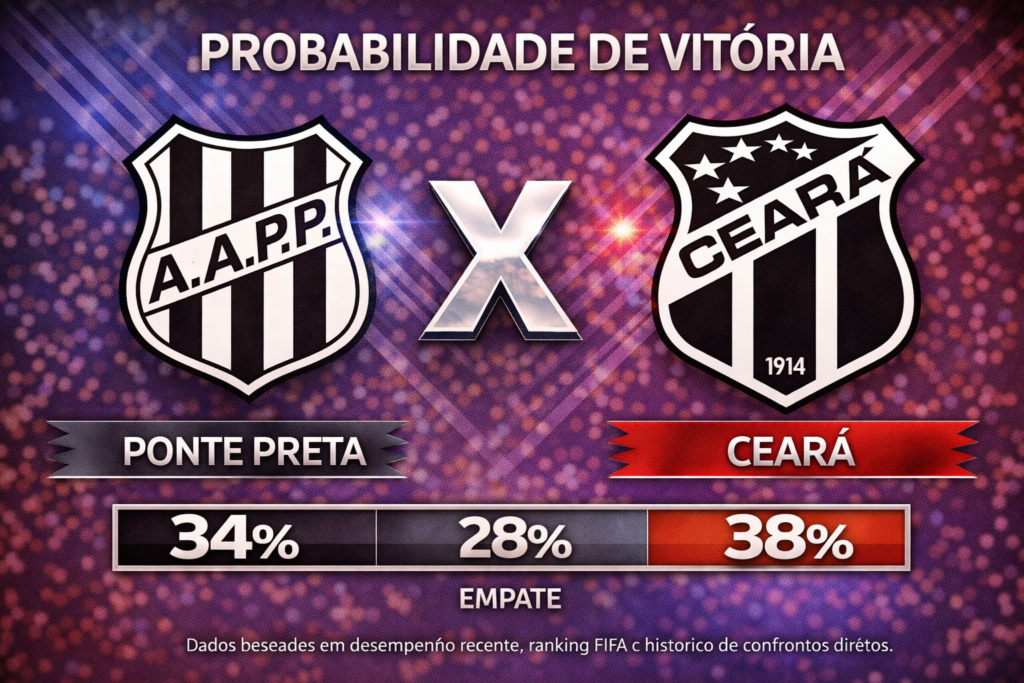 Confira os melhores palpites para Ponte Preta x Ceará. Estatísticas atualizadas, melhores odds e onde assistir.