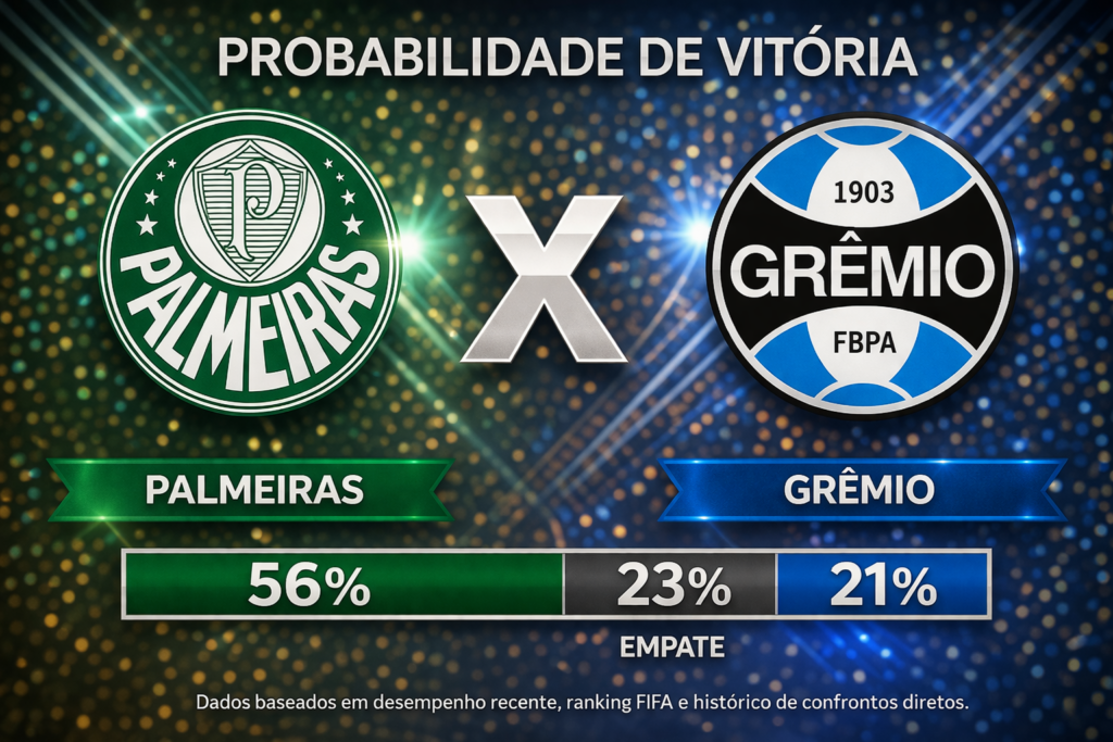 Confira os melhores palpites para Palmeiras x Grêmio. Estatísticas atualizadas, melhores odds e onde assistir.