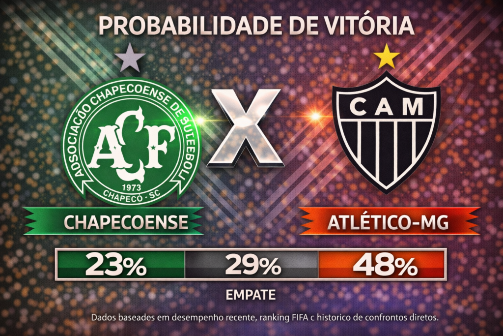 Confira os melhores palpites para Chapecoense x Atlético-MG. Estatísticas atualizadas, melhores odds e onde assistir.