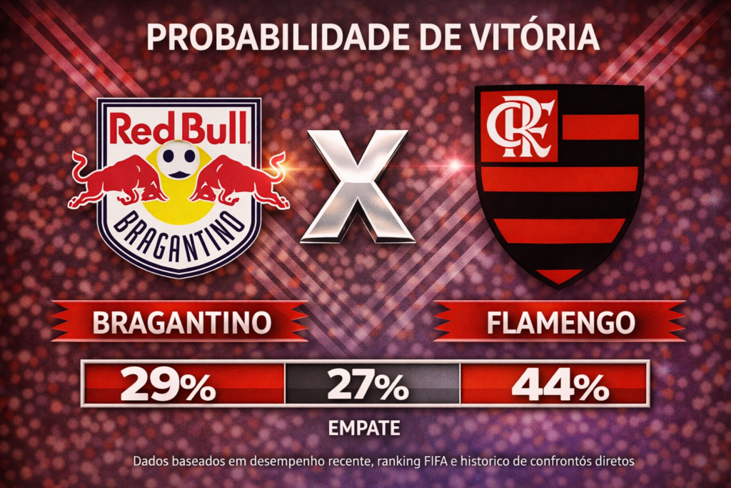 Confira os melhores palpites para Bragantino x Flamengo. Estatísticas atualizadas, melhores odds e onde assistir.
