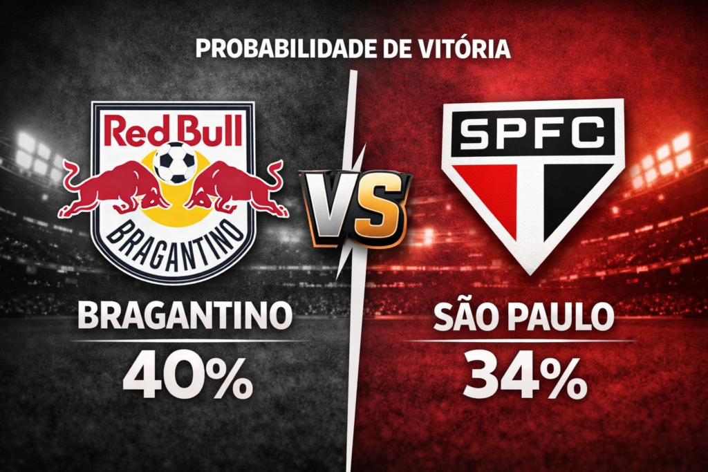 Confira os melhores palpites para Bragantino x São Paulo pelo Brasileirão. Estatísticas atualizadas, melhores odds e onde assistir.

