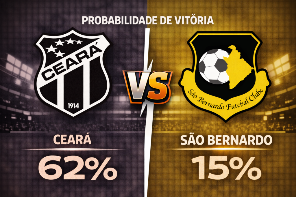Confira os melhores palpites para Ceará x São Bernardo pela Série B. Estatísticas atualizadas, melhores odds e onde assistir.
