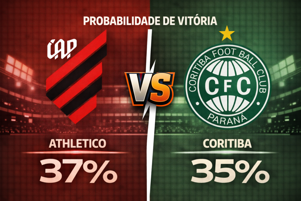 Confira os melhores palpites para Athletico x Coritiba pelo Brasileirão. Estatísticas atualizadas, melhores odds e onde assistir.
