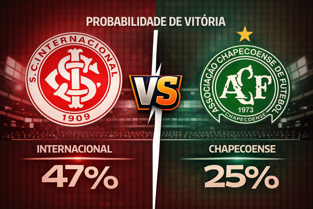 Confira os melhores palpites para Internacional x Chapecoense. Estatísticas atualizadas, melhores odds e onde assistir.

