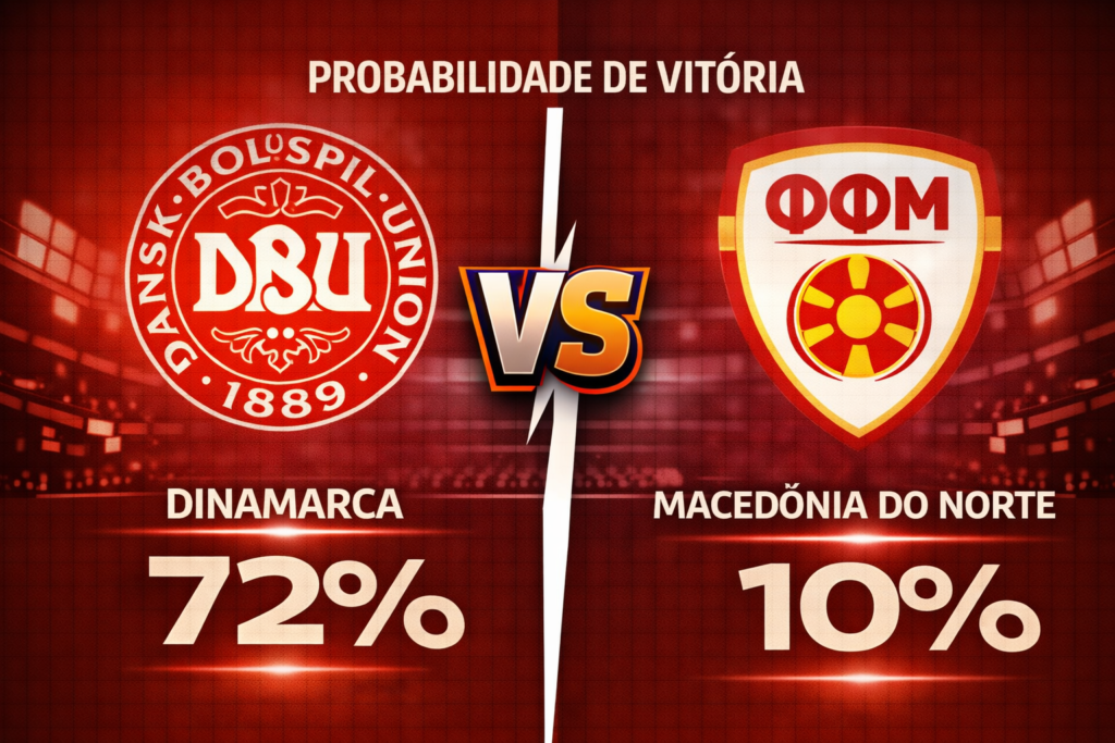 Confira os melhores palpites para Dinamarca x Macedônia do Norte. Estatísticas atualizadas, melhores odds e onde assistir.
