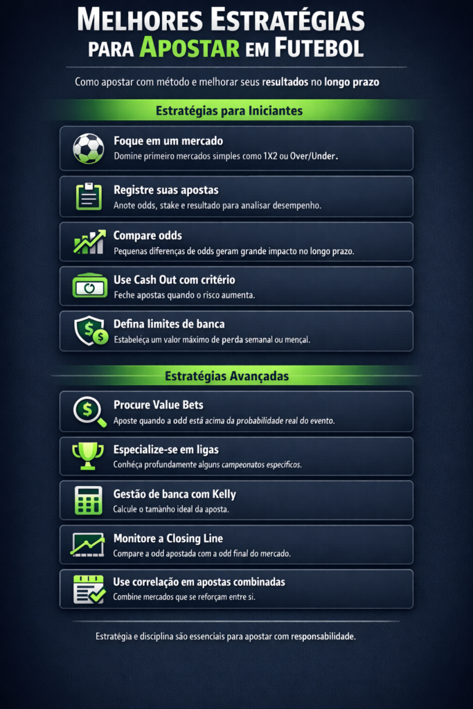 Infográfico com as melhores estratégias para apostar em futebol, dividido para iniciantes e avançados