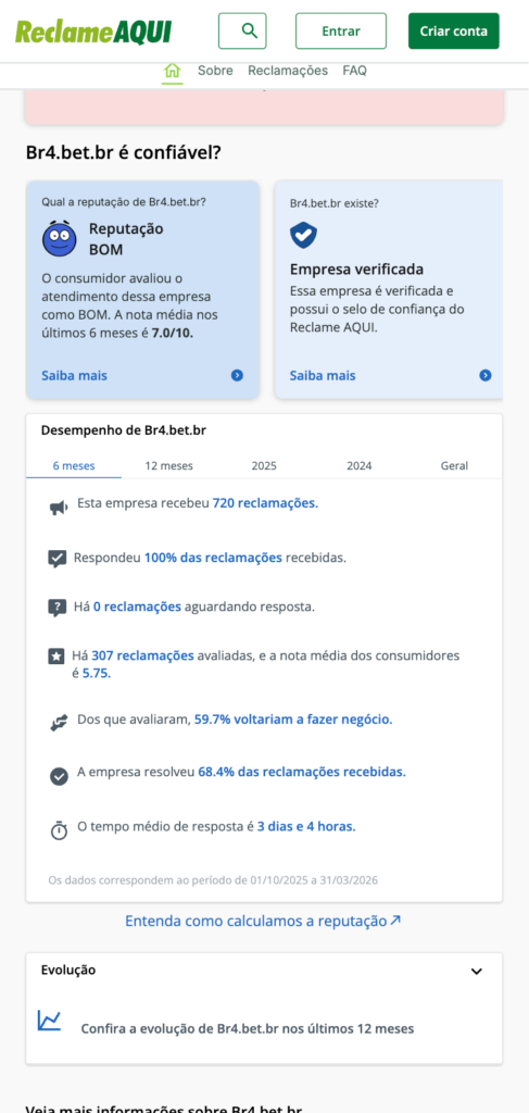 captura de tela da Br4bet no Reclame Aqui