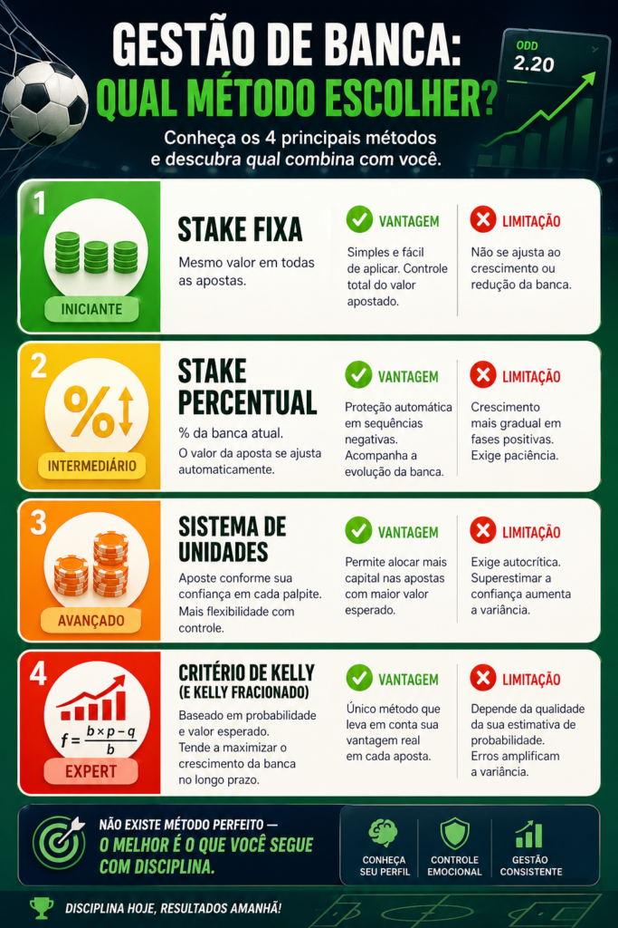 infográfico explicando os diferentes métodos de gestão de banca: Stake fixa, Stake percentual, Sistema de Unidades e Critério de Kelly