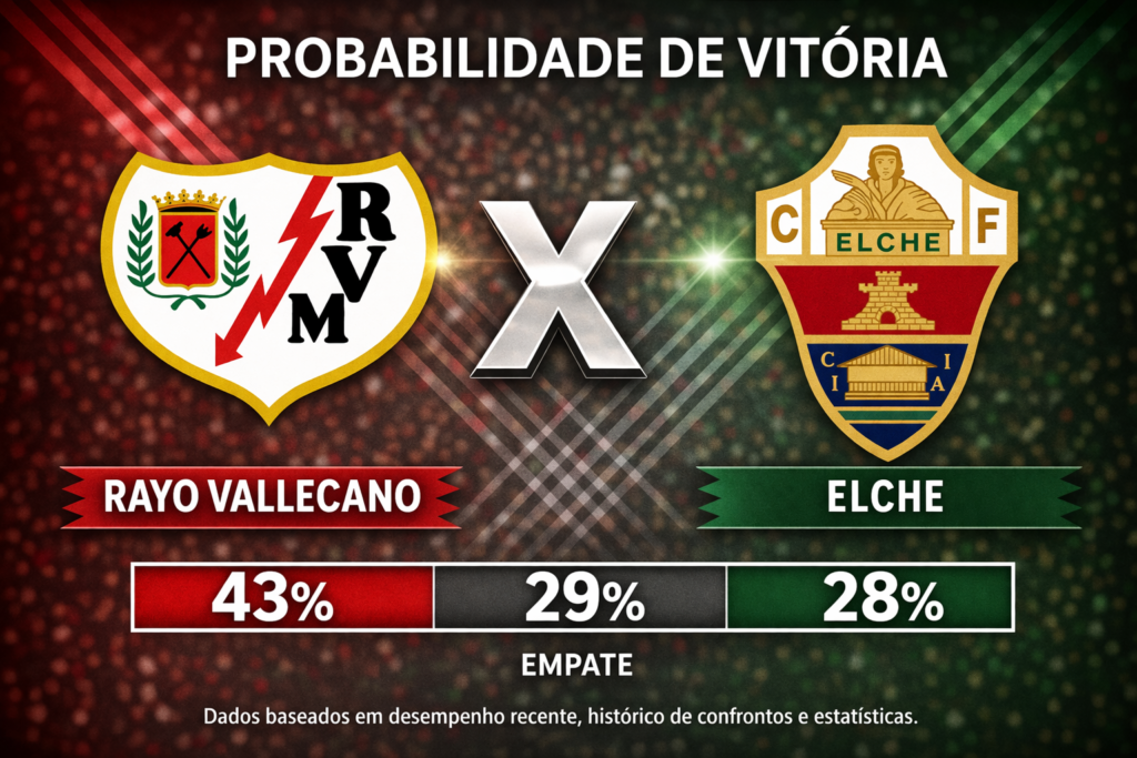 Confira os melhores palpites para Rayo Vallecano x Elche. Estatísticas atualizadas, melhores odds e onde assistir.