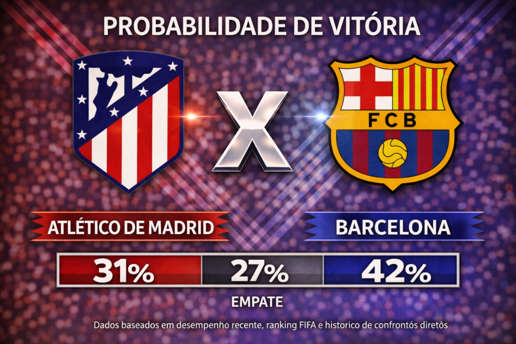 Confira os melhores palpites para Atlético de Madrid x Barcelona. Estatísticas atualizadas, melhores odds e onde assistir.
