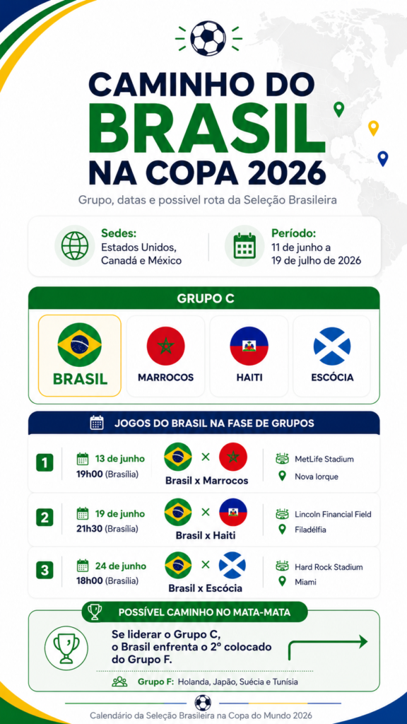 infográfico do Brasil na Copa do Mundo 2026, explicando os possíveis confrontos e caminho até o título