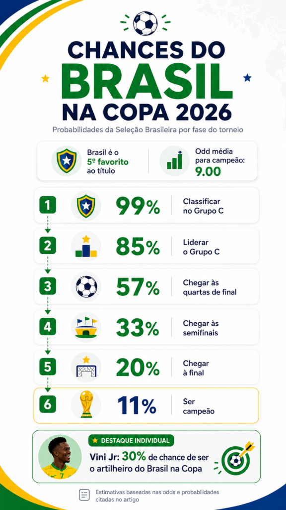 infográfico com as chances do Brasil na Copa do Mundo de 2026
