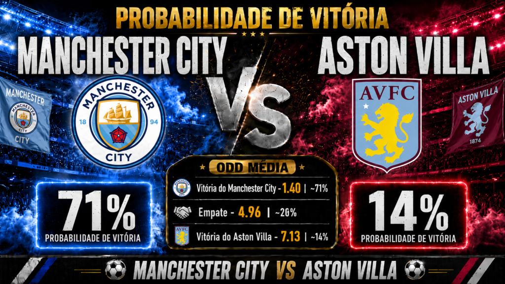 Probabilidade de vitória no confronto Manchester City x Aston Villa