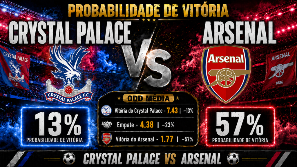 Probabilidade de vitória para Crystal Palace x Arsenal