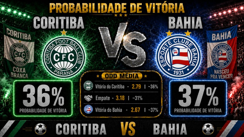 Probabilidade para o jogo Coritiba x Bahia pelo Brasileirão