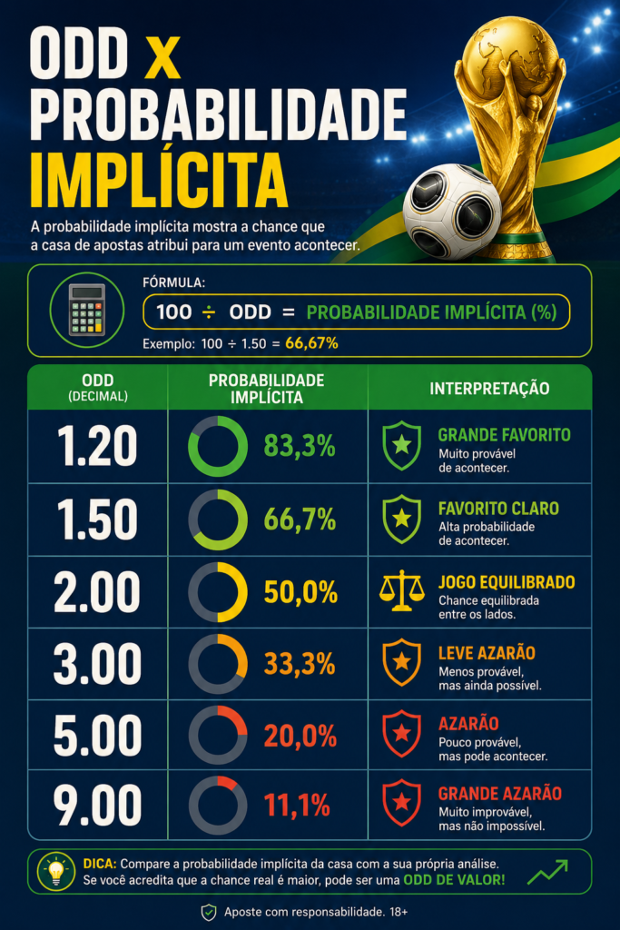 infográfico explicando sobre probabilidade implícita e odds para a Copa do Mundo 2026